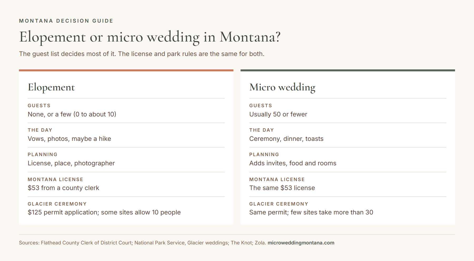 Infographic comparing an elopement and a micro wedding in Montana by guests, cost, planning and rules