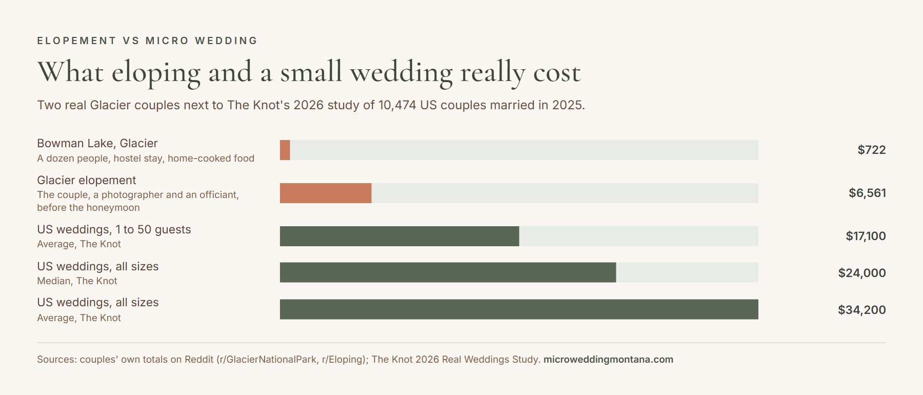 Bar chart comparing real Glacier elopement costs with The Knot's average costs for small and all weddings