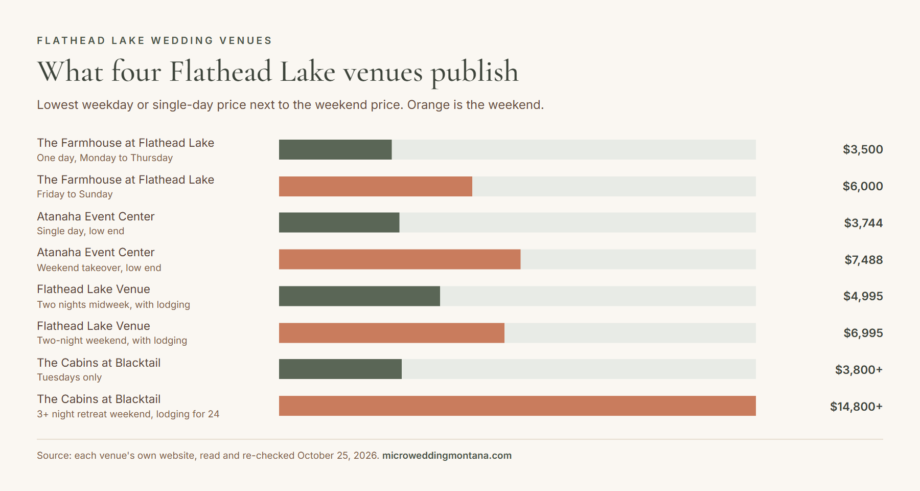 Bar chart of weekday and weekend prices at four Flathead Lake wedding venues
