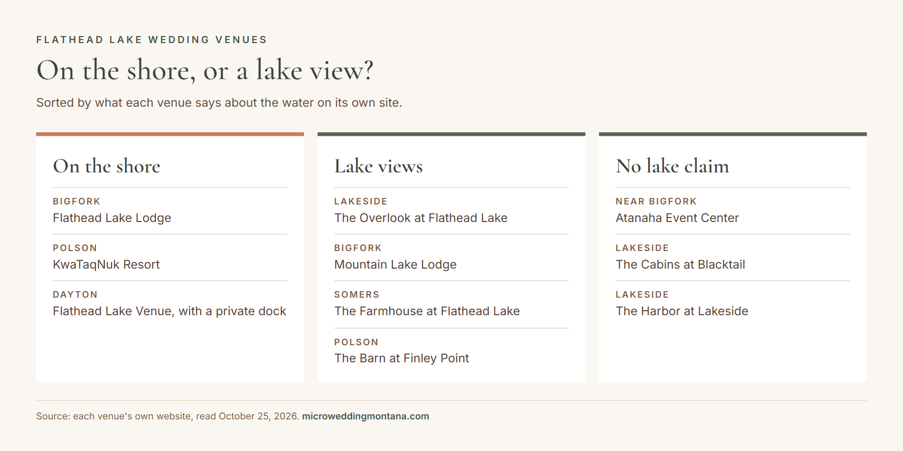 Infographic sorting 10 Flathead Lake wedding venues into on the shore, lake views and no lake claim