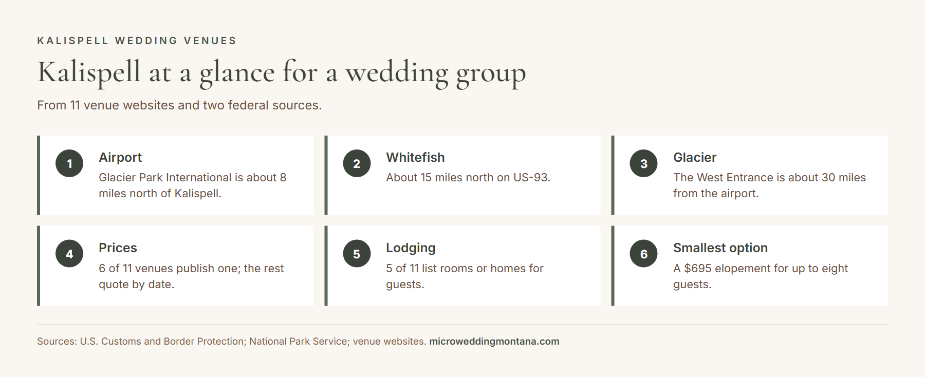 Infographic of Kalispell wedding facts: airport 8 miles, Whitefish 15 miles, Glacier 30 miles from the airport, and how many venues publish prices and lodging