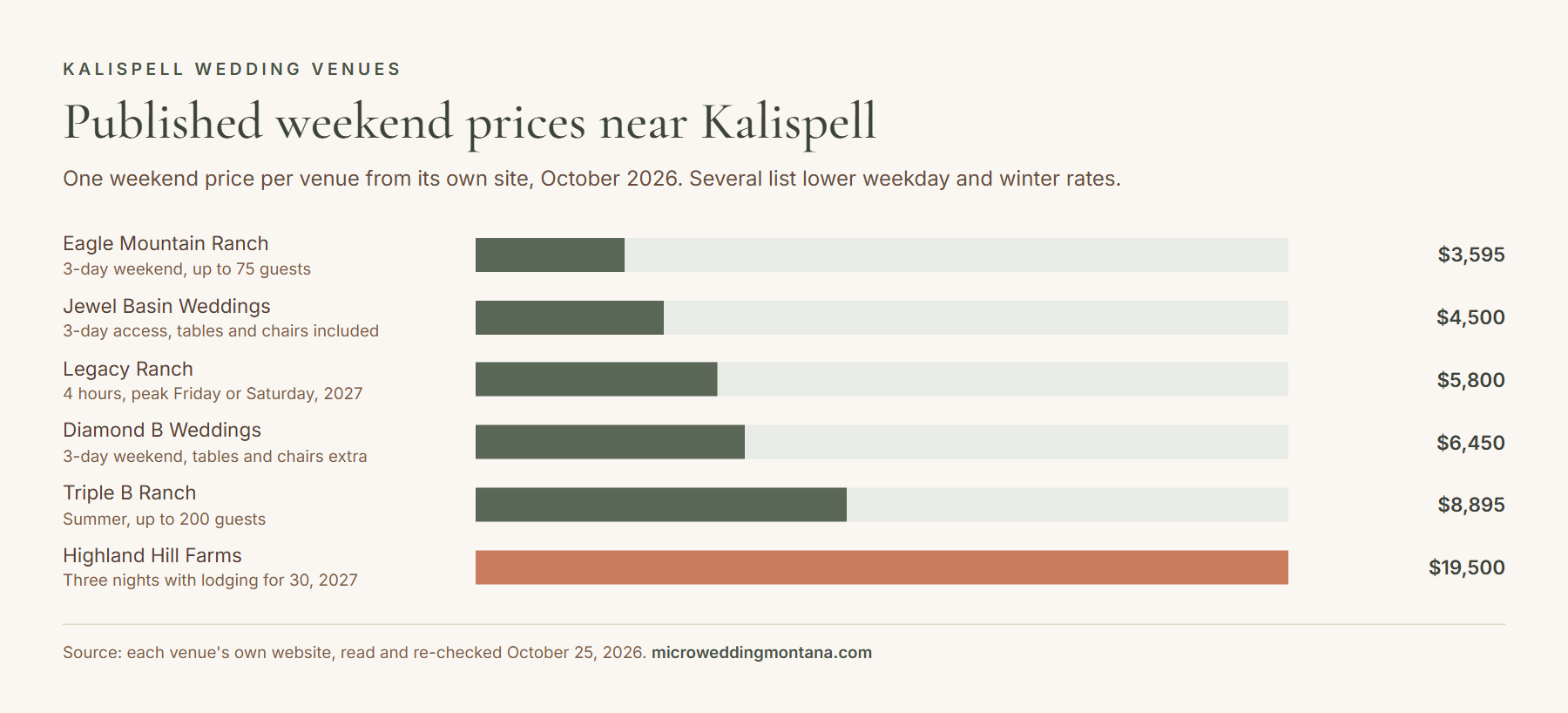 Bar chart of published weekend wedding prices at six venues near Kalispell, Montana