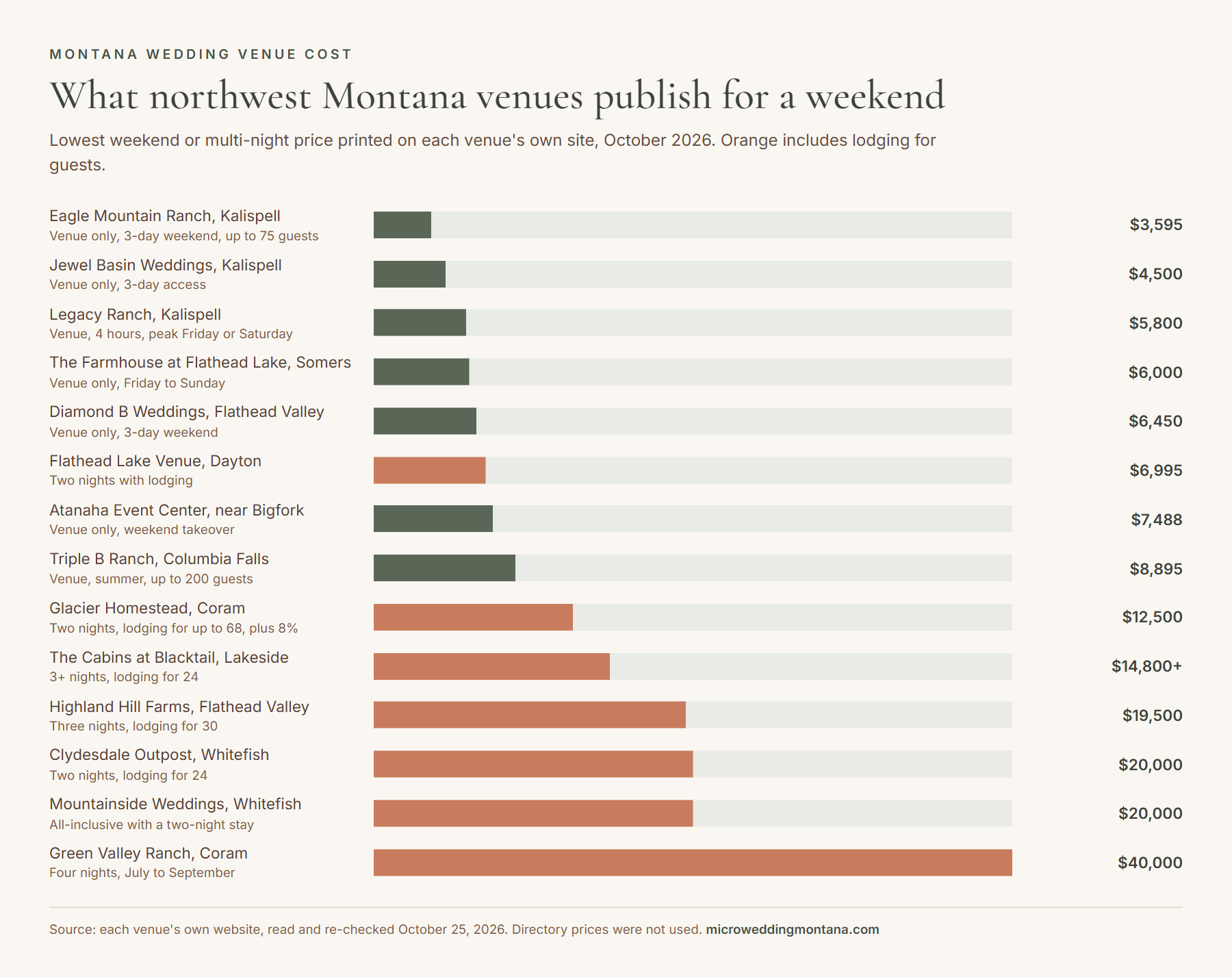 Bar chart of published weekend wedding venue prices at 14 northwest Montana venues, grouped by venue only and venue with lodging