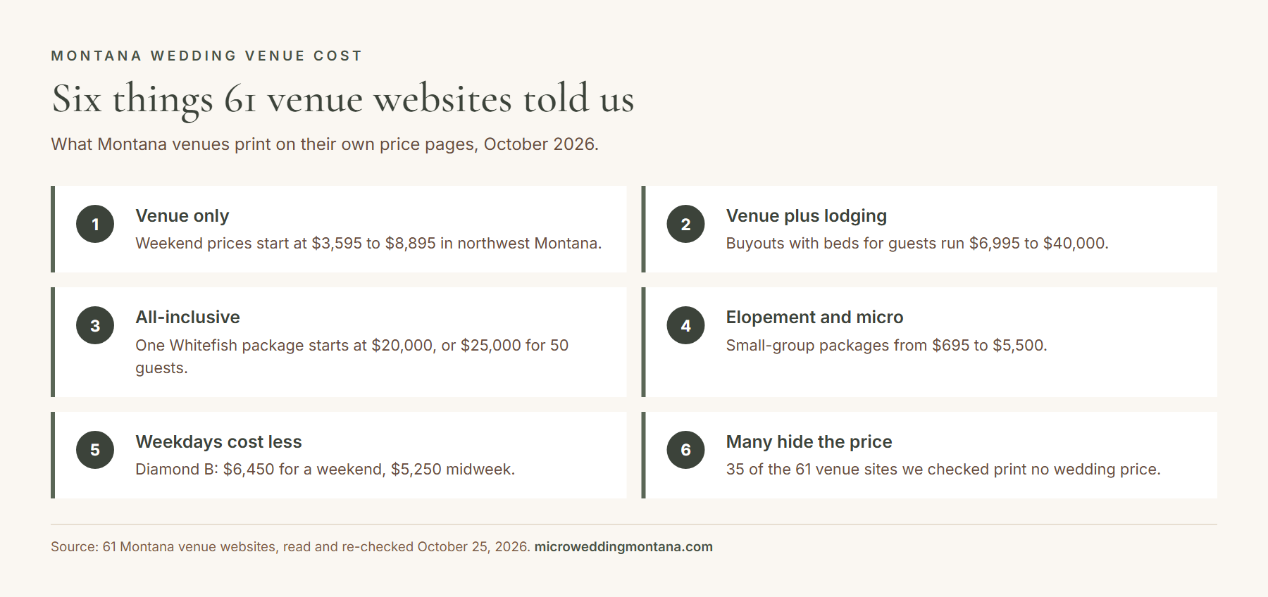 Infographic of four ways Montana wedding venues price a wedding, with published price ranges and the share of venues that hide prices